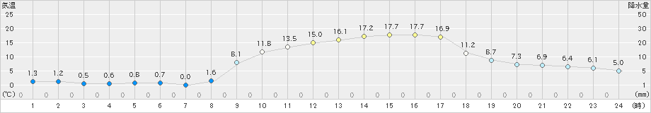 高鍋(>2024年01月17日)のアメダスグラフ