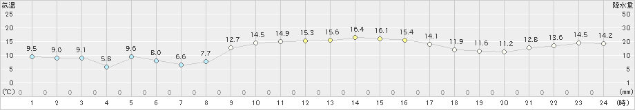 中種子(>2024年01月17日)のアメダスグラフ