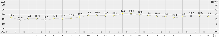 喜界島(>2024年01月17日)のアメダスグラフ