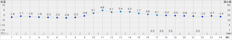 余市(>2024年01月18日)のアメダスグラフ
