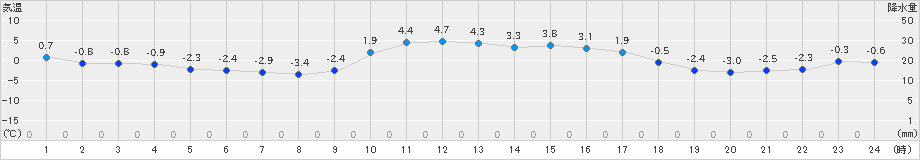 鶉(>2024年01月18日)のアメダスグラフ