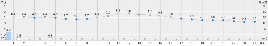 青森(>2024年01月18日)のアメダスグラフ