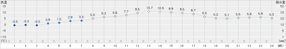 気仙沼(>2024年01月18日)のアメダスグラフ