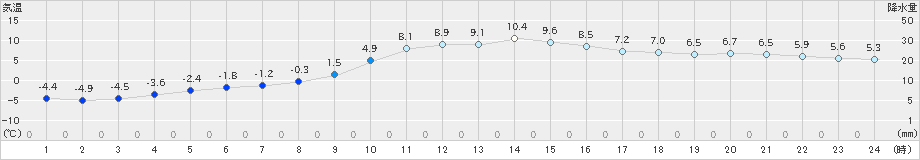 大衡(>2024年01月18日)のアメダスグラフ