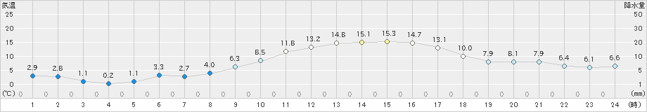 熊谷(>2024年01月18日)のアメダスグラフ