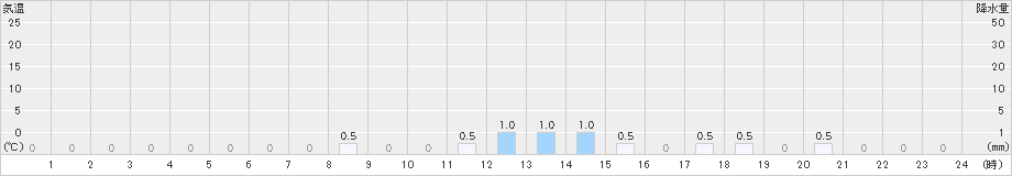 御嶽山(>2024年01月18日)のアメダスグラフ