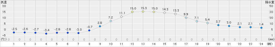 河口湖(>2024年01月18日)のアメダスグラフ