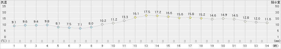 網代(>2024年01月18日)のアメダスグラフ