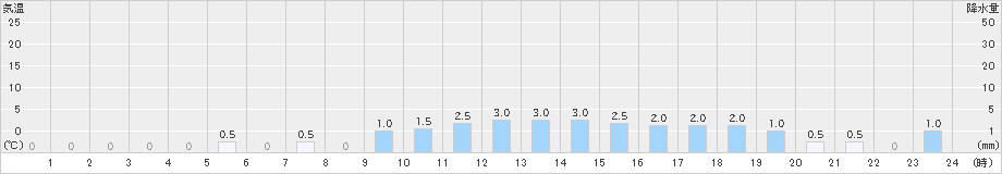 御母衣(>2024年01月18日)のアメダスグラフ
