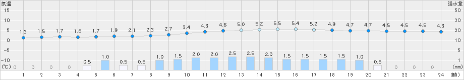 樽見(>2024年01月18日)のアメダスグラフ
