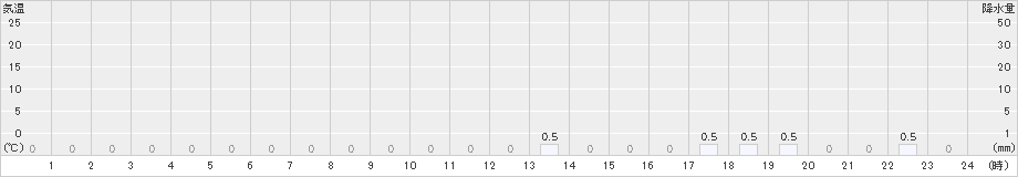 陣山(>2024年01月18日)のアメダスグラフ