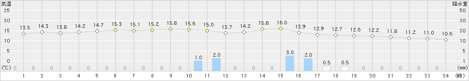 益田(>2024年01月18日)のアメダスグラフ