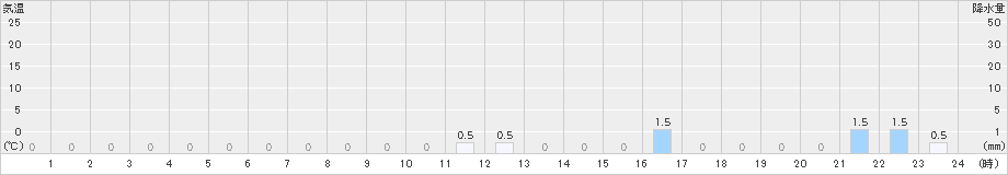 早良脇山(>2024年01月18日)のアメダスグラフ