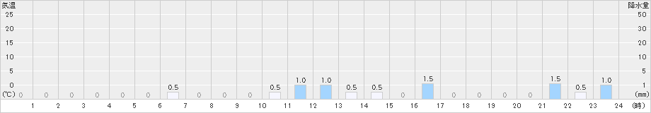 北山(>2024年01月18日)のアメダスグラフ