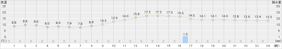 熊本(>2024年01月18日)のアメダスグラフ