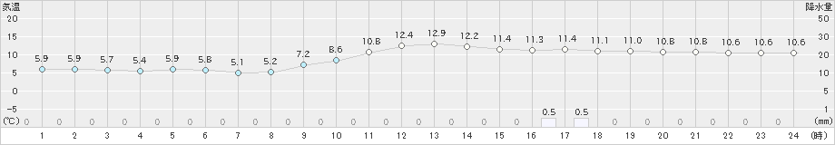 人吉(>2024年01月18日)のアメダスグラフ