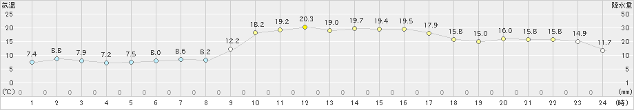 古江(>2024年01月18日)のアメダスグラフ