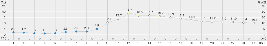 神門(>2024年01月18日)のアメダスグラフ