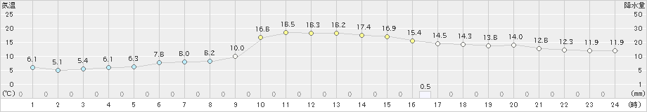 高鍋(>2024年01月18日)のアメダスグラフ