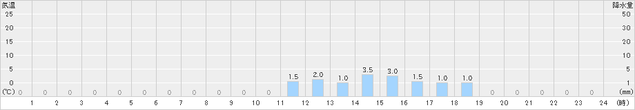 えびの高原(>2024年01月18日)のアメダスグラフ