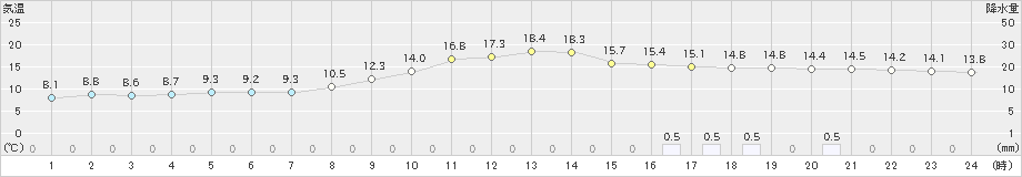 志布志(>2024年01月18日)のアメダスグラフ