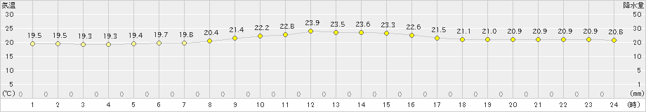 笠利(>2024年01月18日)のアメダスグラフ