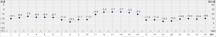 喜茂別(>2024年01月19日)のアメダスグラフ