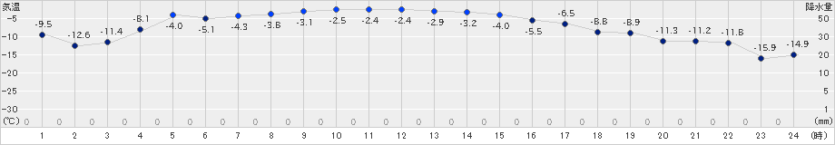 根室中標津(>2024年01月19日)のアメダスグラフ