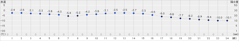 鶴丘(>2024年01月19日)のアメダスグラフ