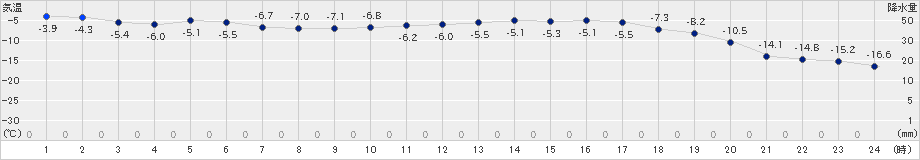 上札内(>2024年01月19日)のアメダスグラフ