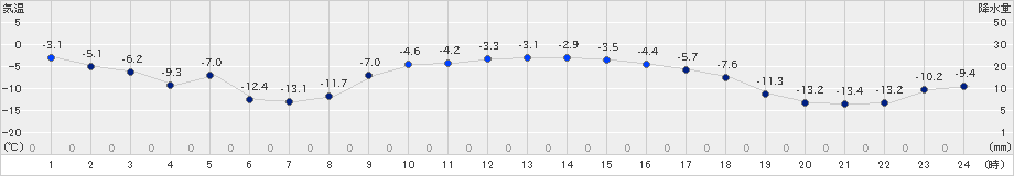 厚真(>2024年01月19日)のアメダスグラフ