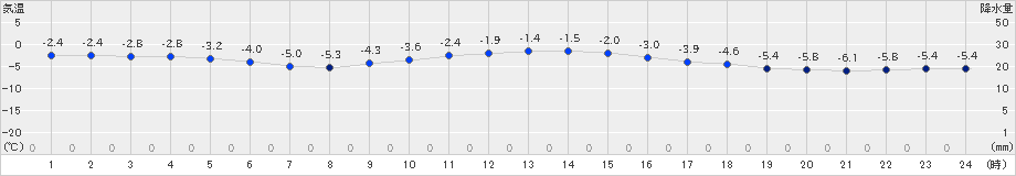 苫小牧(>2024年01月19日)のアメダスグラフ