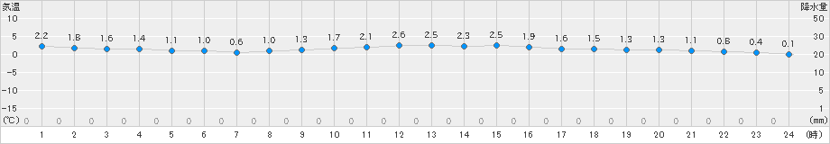 肘折(>2024年01月19日)のアメダスグラフ