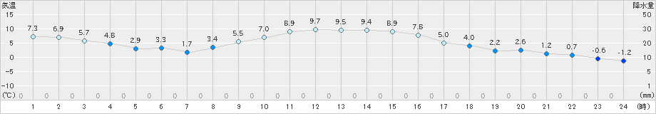 相馬(>2024年01月19日)のアメダスグラフ