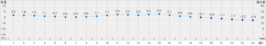 猪苗代(>2024年01月19日)のアメダスグラフ