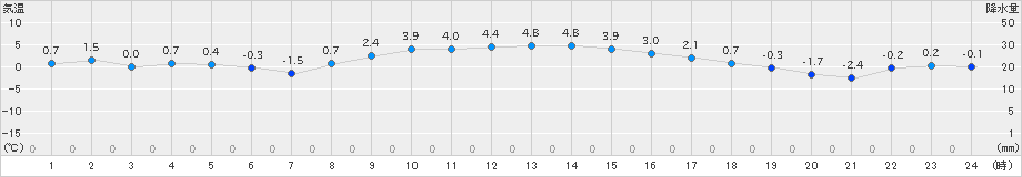 奥日光(>2024年01月19日)のアメダスグラフ