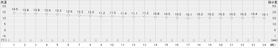 銚子(>2024年01月19日)のアメダスグラフ