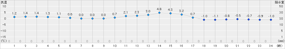 東御(>2024年01月19日)のアメダスグラフ