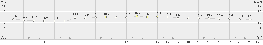 御前崎(>2024年01月19日)のアメダスグラフ