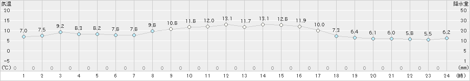 四日市(>2024年01月19日)のアメダスグラフ