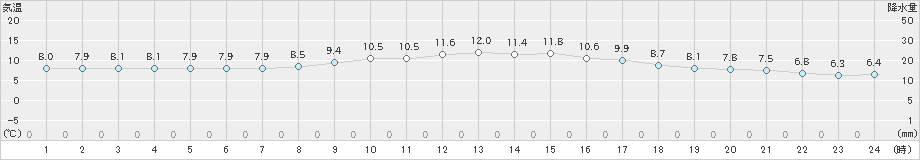 枚方(>2024年01月19日)のアメダスグラフ