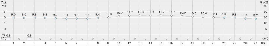 多度津(>2024年01月19日)のアメダスグラフ