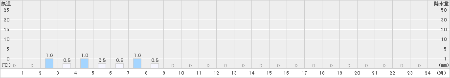 英彦山(>2024年01月19日)のアメダスグラフ