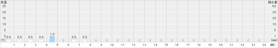 北山(>2024年01月19日)のアメダスグラフ