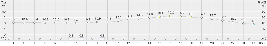 上(>2024年01月19日)のアメダスグラフ