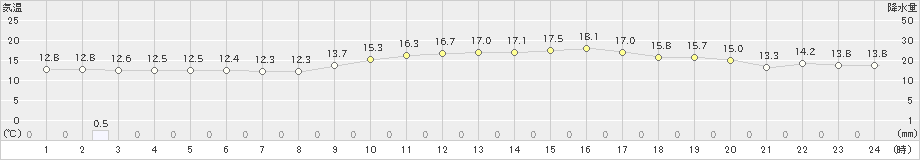 川内(>2024年01月19日)のアメダスグラフ