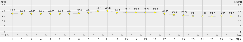 久米島(>2024年01月19日)のアメダスグラフ