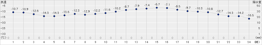 長沼(>2024年01月20日)のアメダスグラフ