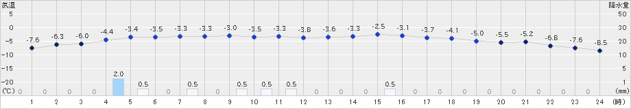 小樽(>2024年01月20日)のアメダスグラフ