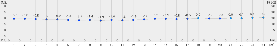 奥尻(>2024年01月20日)のアメダスグラフ